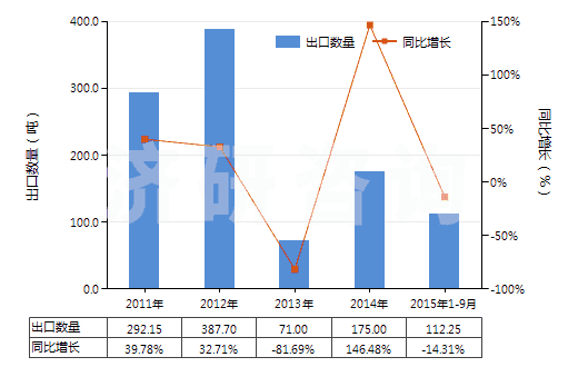 2011-2015年9月中國(guó)鎢酸(HS28259011)出口量及增速統(tǒng)計(jì)